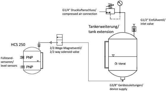 Connection diagram of the TKM tank extension for MQL devices. Two exemplary connection options are shown.