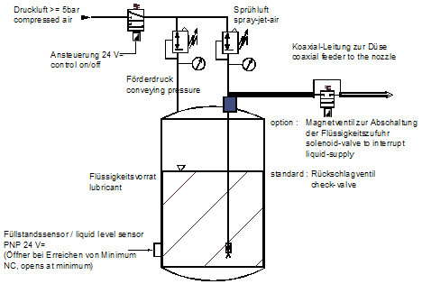 Connection diagram of the TKM HCS 250 MQL/spray unit
