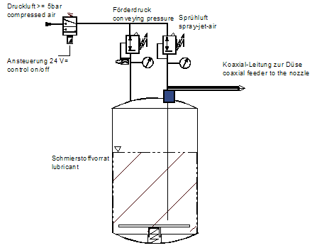 Connection diagram of the TKM PSD 250 MQL/spray unit