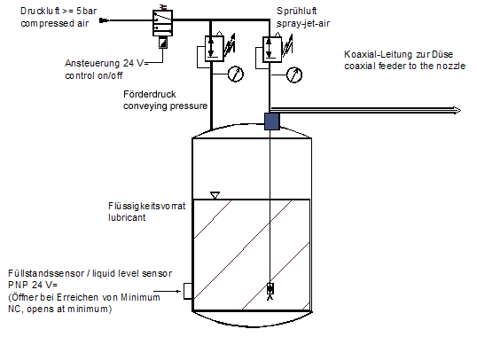 Connection diagram of the TKM HV 250 MQL/spray unit