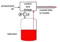 Principle of the TKM Venturi nozzle with air jacket jet for MQL with external lubricant feed