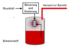 Funktionsprinzip der Aerosolerzeugung für die Innere Schmierstoffzuführung